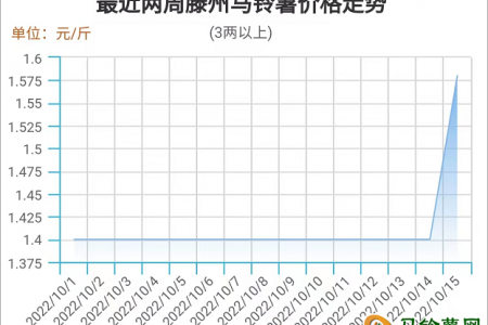 供需面穩(wěn)定 薯價(jià)節(jié)節(jié)拔高 ()