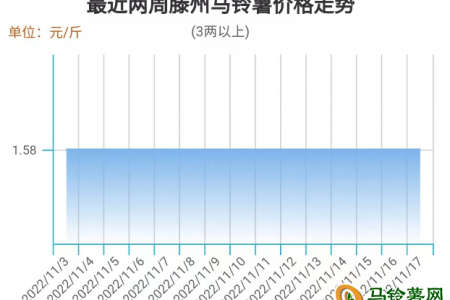 薯價(jià)開始回落  后市走勢(shì)如何？ ()