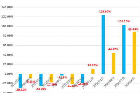 馬鈴薯4月出口環(huán)比下降約28%！ ()