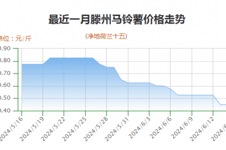 薯市疲軟，農(nóng)戶是“賣”還是“等”？ ()