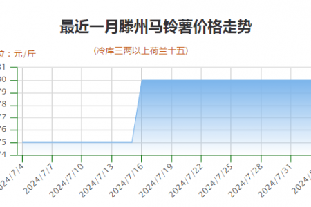薯市清淡局面何時能改？ ()